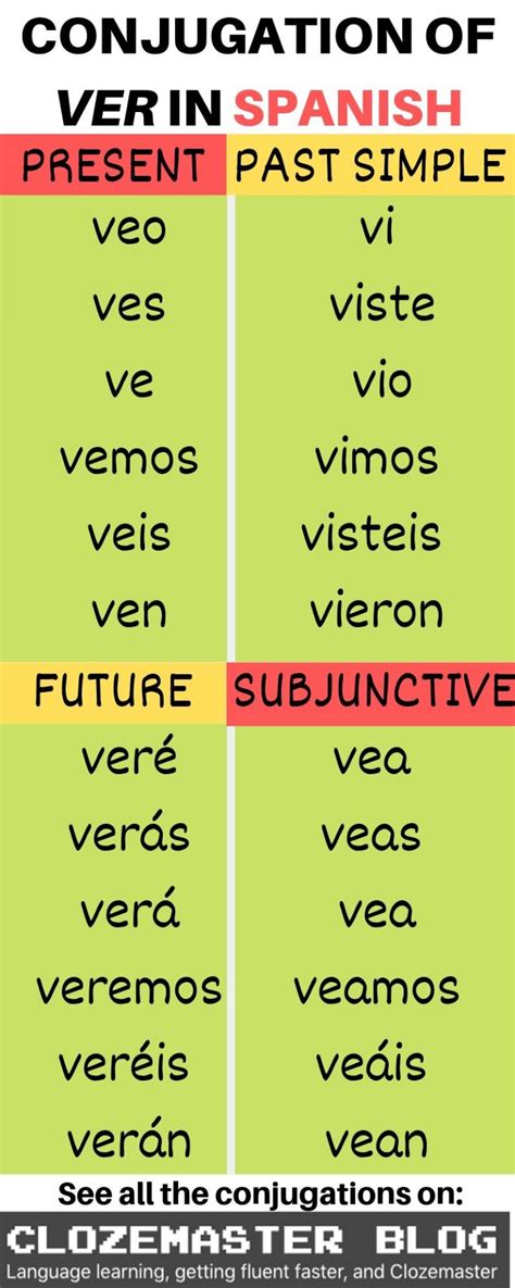  ver|Conjugating Ver in all Spanish tenses